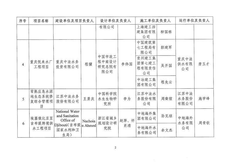 关于2024年度星空体育ios下载
典型工程项目案例遴选入库名单的公示(1)_页面_4_结果.jpg