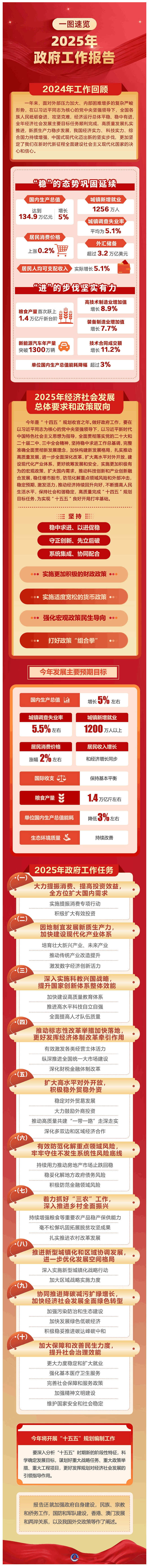 图表：一图速览2025年政府工作报告__中国政府网.png